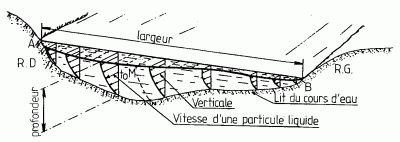 Encyclopédie环境-Hydrométrie-冠军普维西比河畔普林西比 